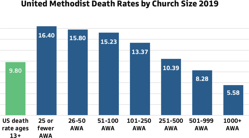 Graph o United Methodist Death Rates by Church Size 2019